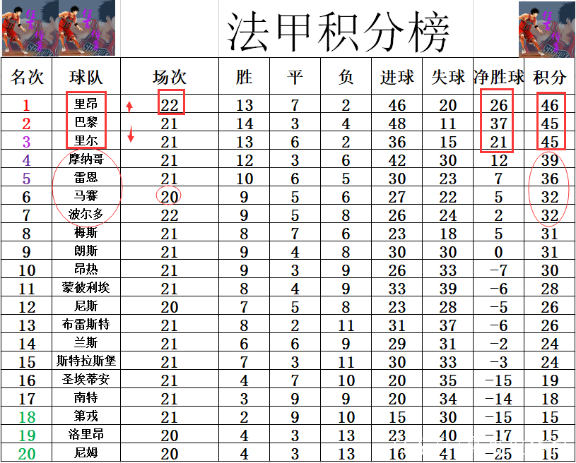 里昂客场大败，跌入积分榜下游的简单介绍